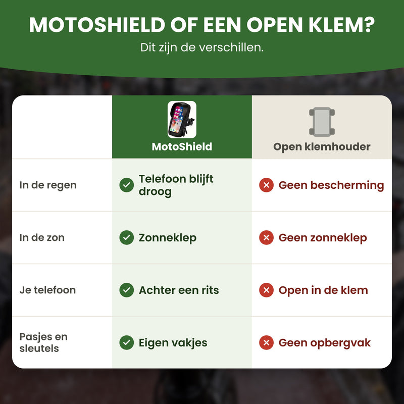 MotoShield houdt je telefoon droog en heeft een zonneklep, rits en opbergvakjes; een open klemhouder heeft die niet